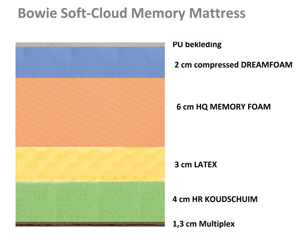 Download informatie 'Soft-Cloud Memory Mattress'